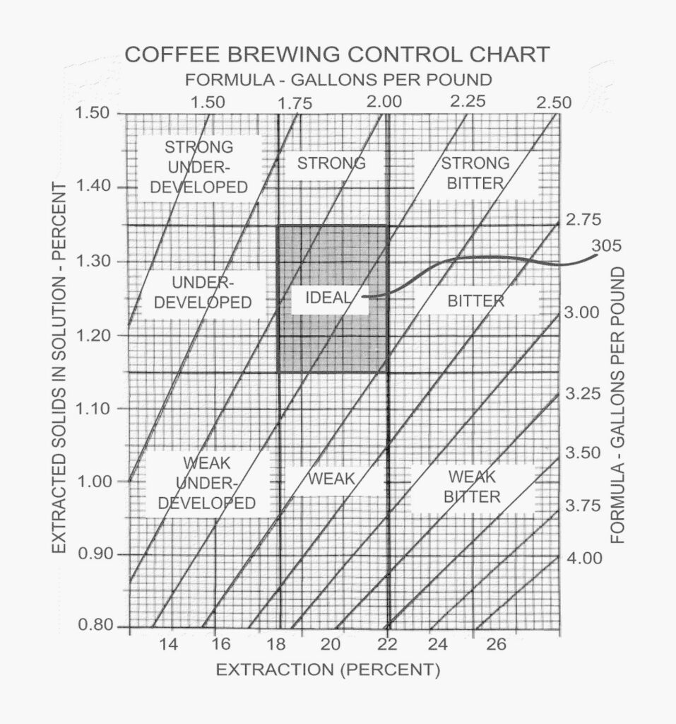 Coffee Brewing Control Chart